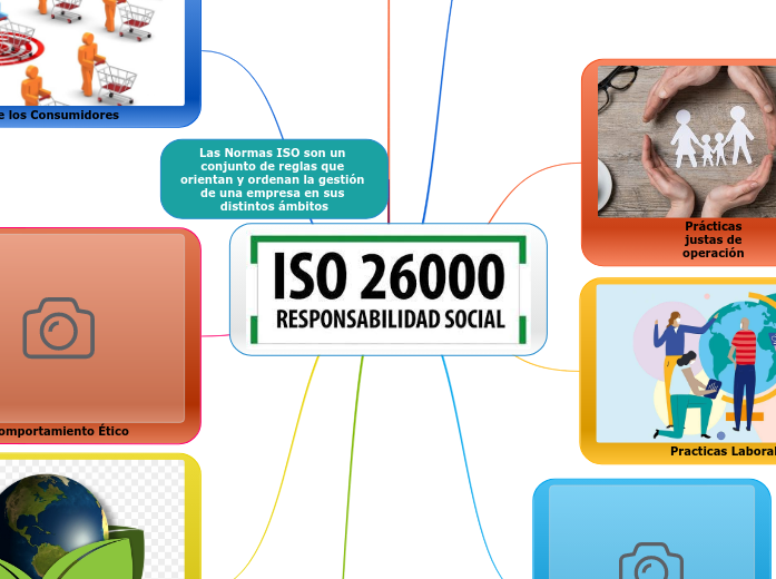 Las normas ISO 26000, las cuales fomentan- Mind Map